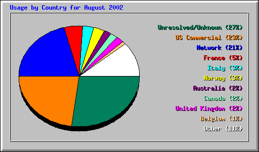 Country Usage